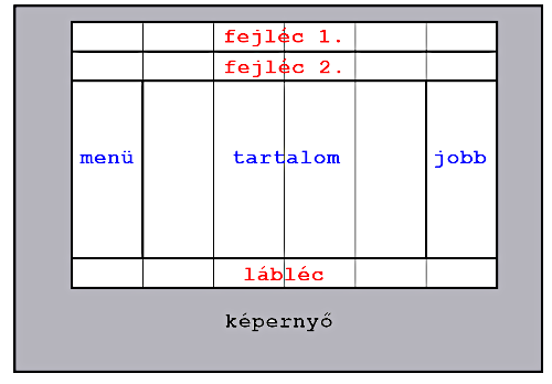 weblap szerkezete
