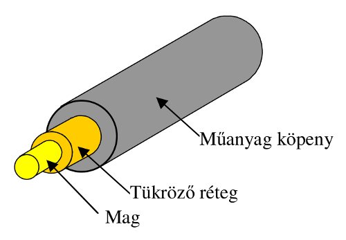 27. ábra Az optikai kábel szerkezete