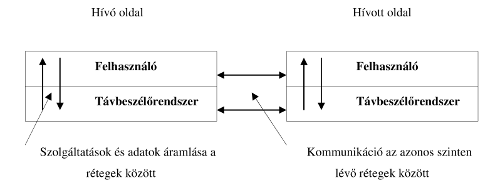 3. ábra Telefonhálózat elemzésére alkalmas rétegmodell