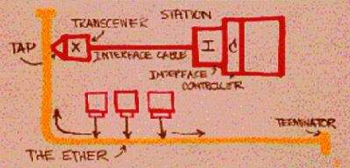 32. ábra Az Ethernet hálózat első terve, R. Metcalfe és D. Boggs (1976)