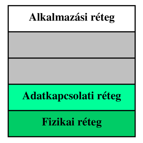 33. ábra Az ipari Ethernet réteghasználata
