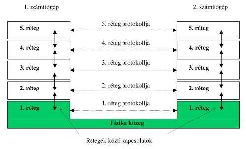 4. ábra Számítógép-hálózat modellezése - protokollok, rétegek, rétegek közti kapcsolatok (szolgálatok)