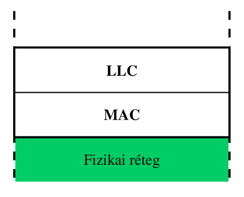 44. ábra Az adatkapcsolati réteg két alrétege: LLC, és a MAC