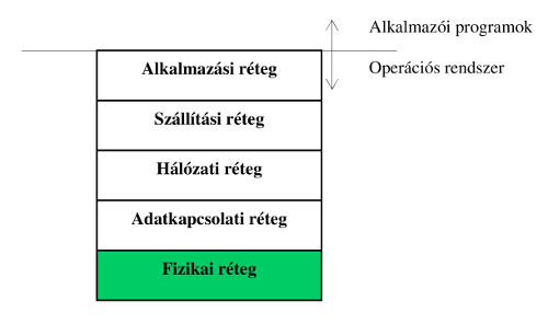 5. ábra Számítógép-hálózat egyes gépeinek ötréteges megközelítési modellje