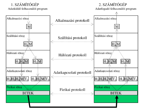 6. ábra Az öt réteg kommunikációját megvalósító adatáramlás