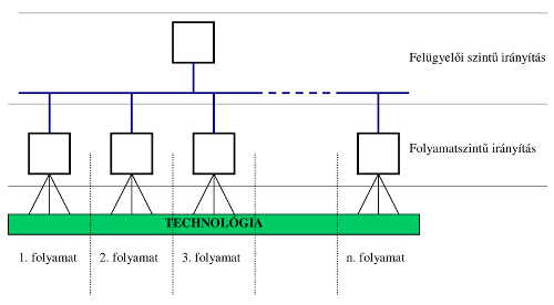 8. ábra Osztott intelligenciájú folyamatirányító struktúra